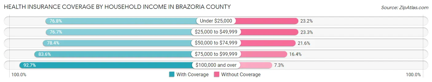 Health Insurance Coverage by Household Income in Brazoria County