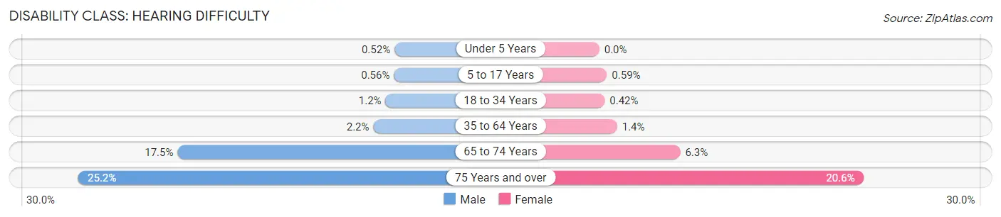 Disability in Brazoria County: <span>Hearing Difficulty</span>