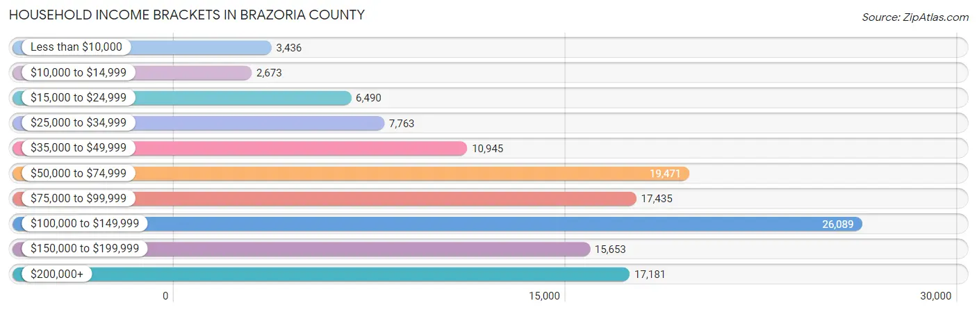 Household Income Brackets in Brazoria County
