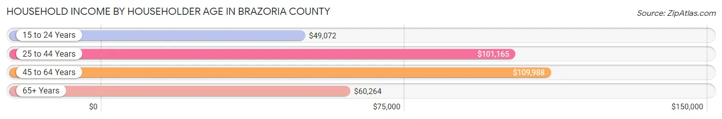 Household Income by Householder Age in Brazoria County