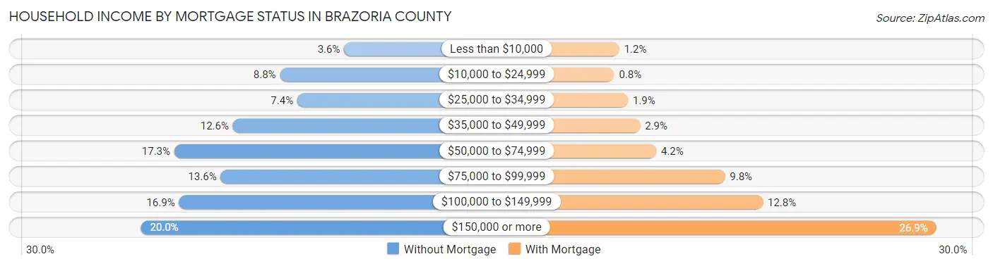 Household Income by Mortgage Status in Brazoria County