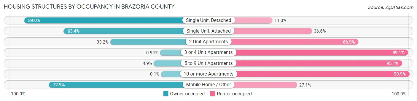Housing Structures by Occupancy in Brazoria County