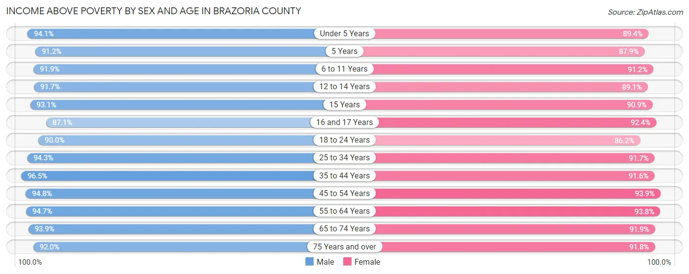Income Above Poverty by Sex and Age in Brazoria County