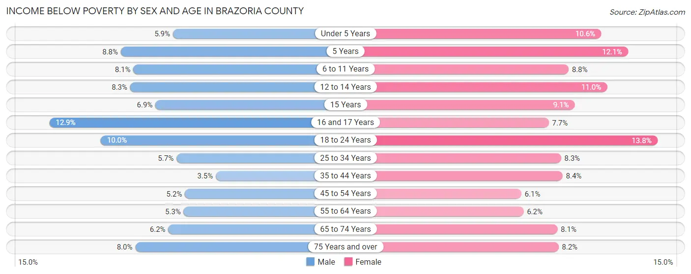 Income Below Poverty by Sex and Age in Brazoria County