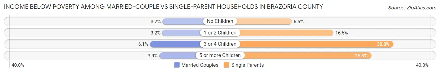 Income Below Poverty Among Married-Couple vs Single-Parent Households in Brazoria County