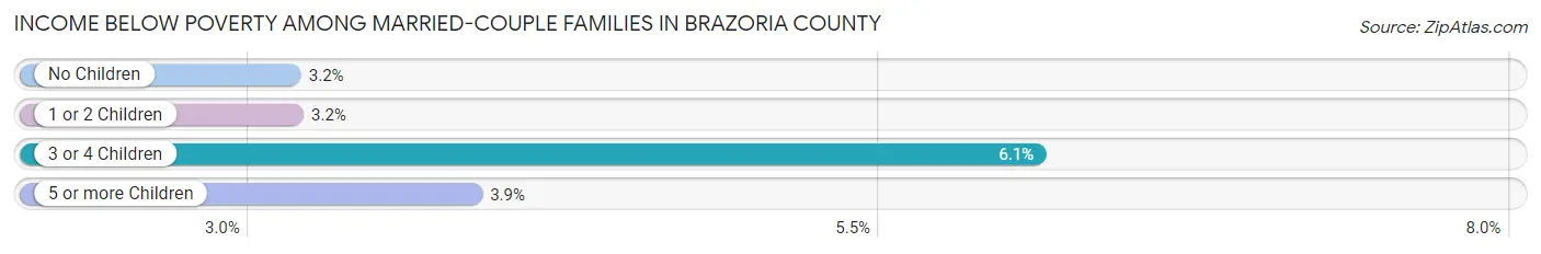 Income Below Poverty Among Married-Couple Families in Brazoria County