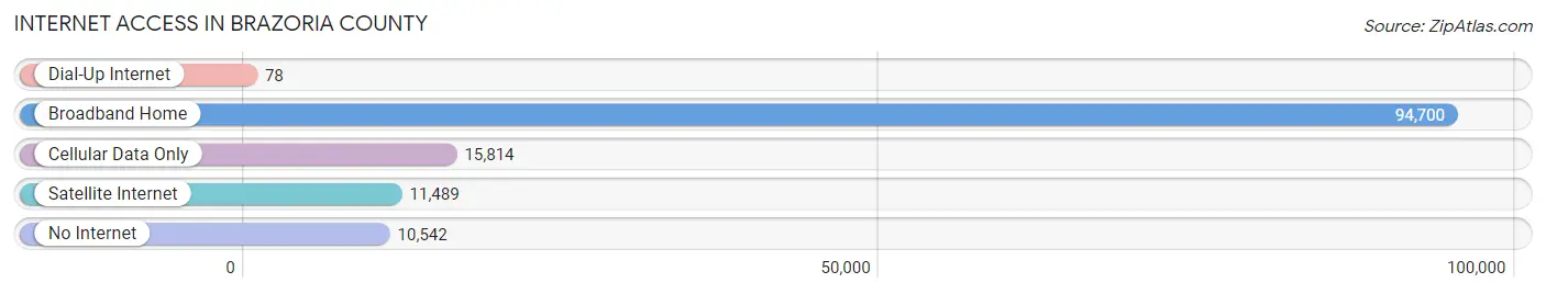 Internet Access in Brazoria County