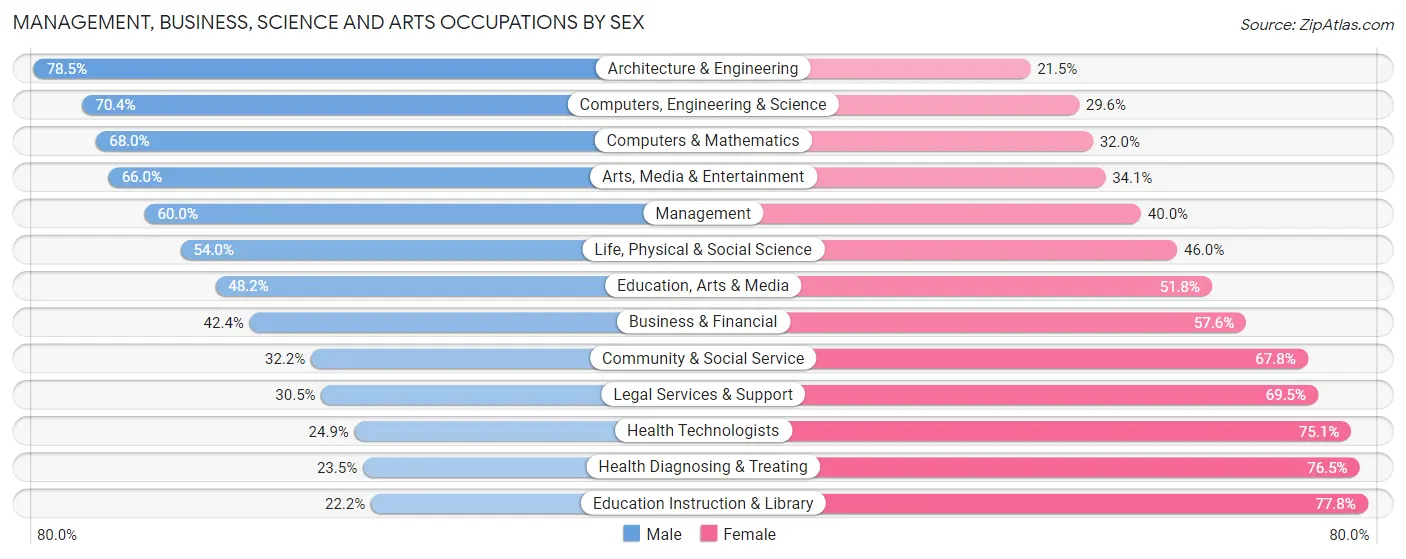 Management, Business, Science and Arts Occupations by Sex in Brazoria County