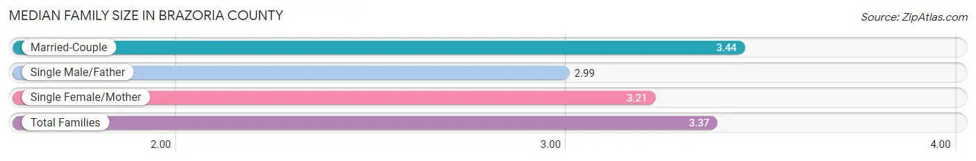 Median Family Size in Brazoria County