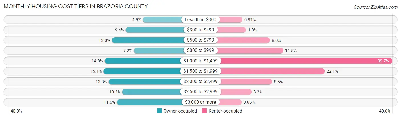 Monthly Housing Cost Tiers in Brazoria County