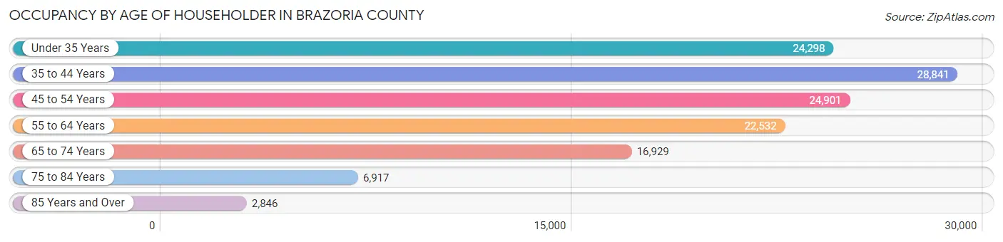 Occupancy by Age of Householder in Brazoria County