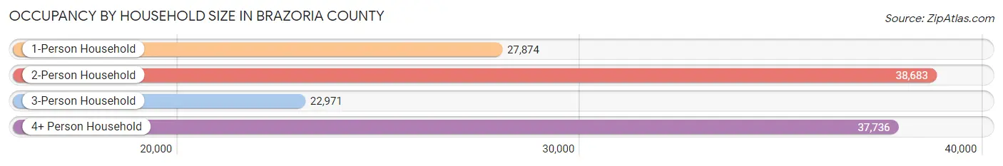 Occupancy by Household Size in Brazoria County