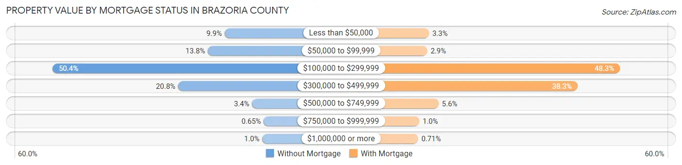 Property Value by Mortgage Status in Brazoria County
