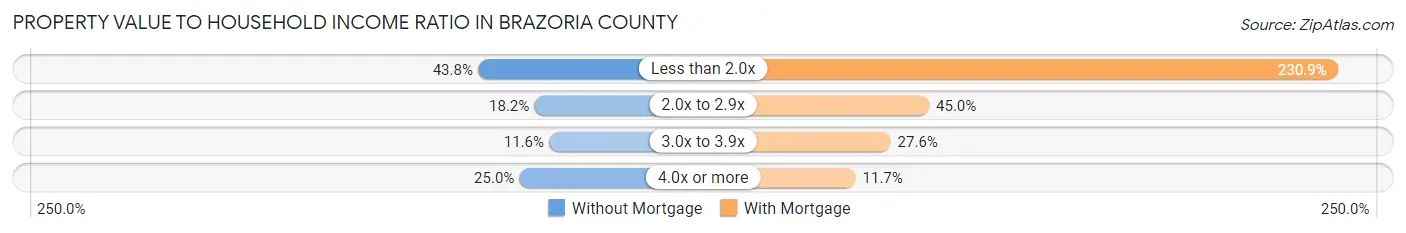Property Value to Household Income Ratio in Brazoria County