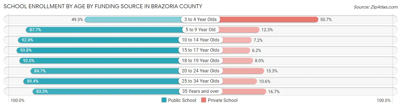 School Enrollment by Age by Funding Source in Brazoria County