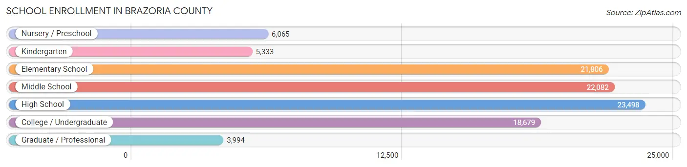 School Enrollment in Brazoria County