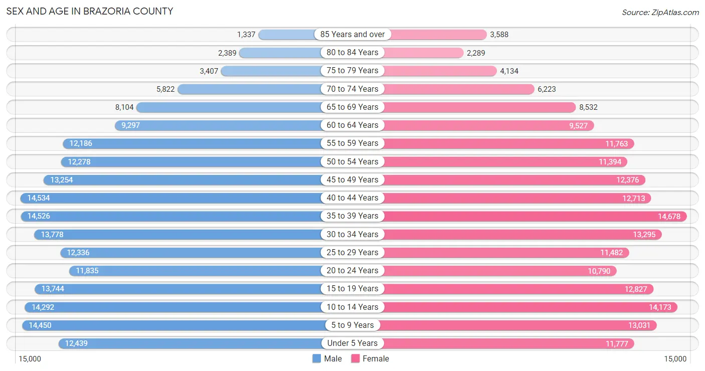 Sex and Age in Brazoria County