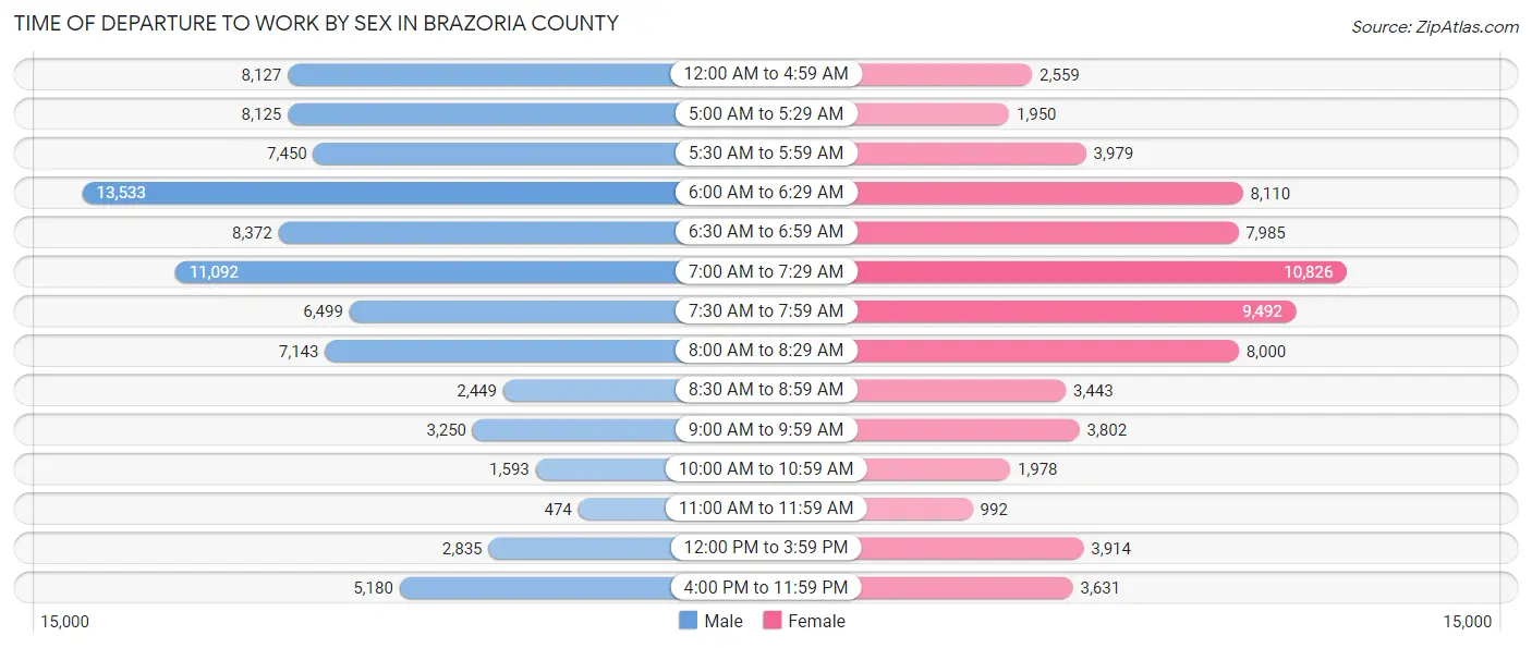 Time of Departure to Work by Sex in Brazoria County
