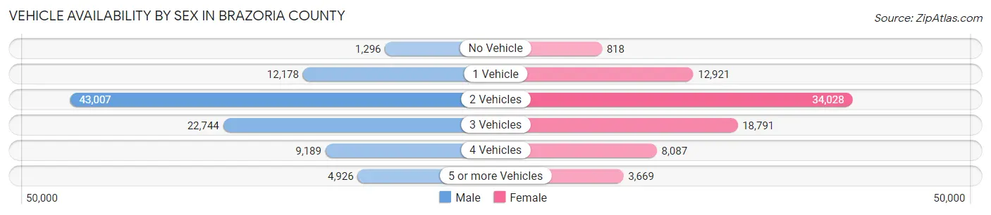 Vehicle Availability by Sex in Brazoria County