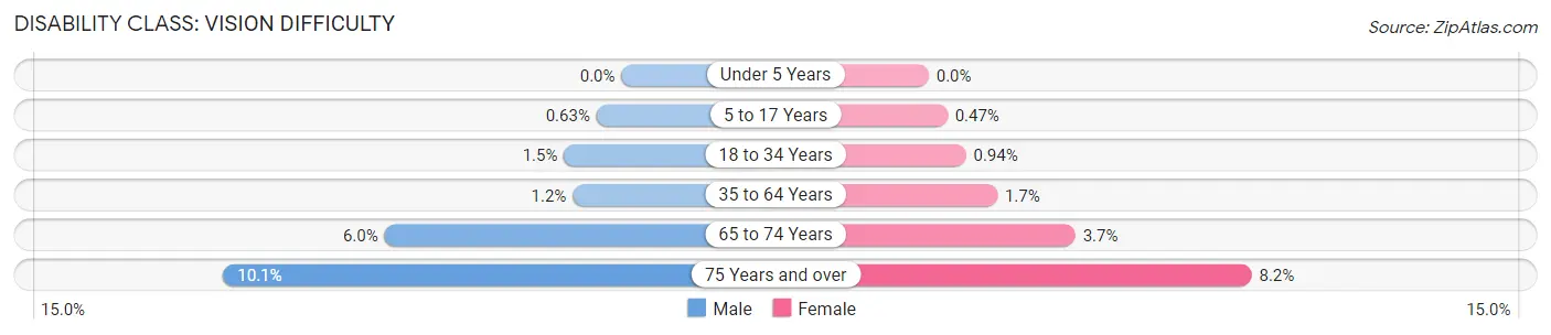 Disability in Brazoria County: <span>Vision Difficulty</span>