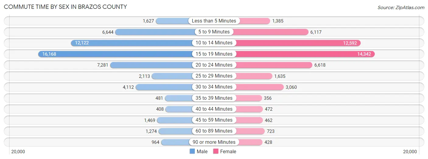 Commute Time by Sex in Brazos County