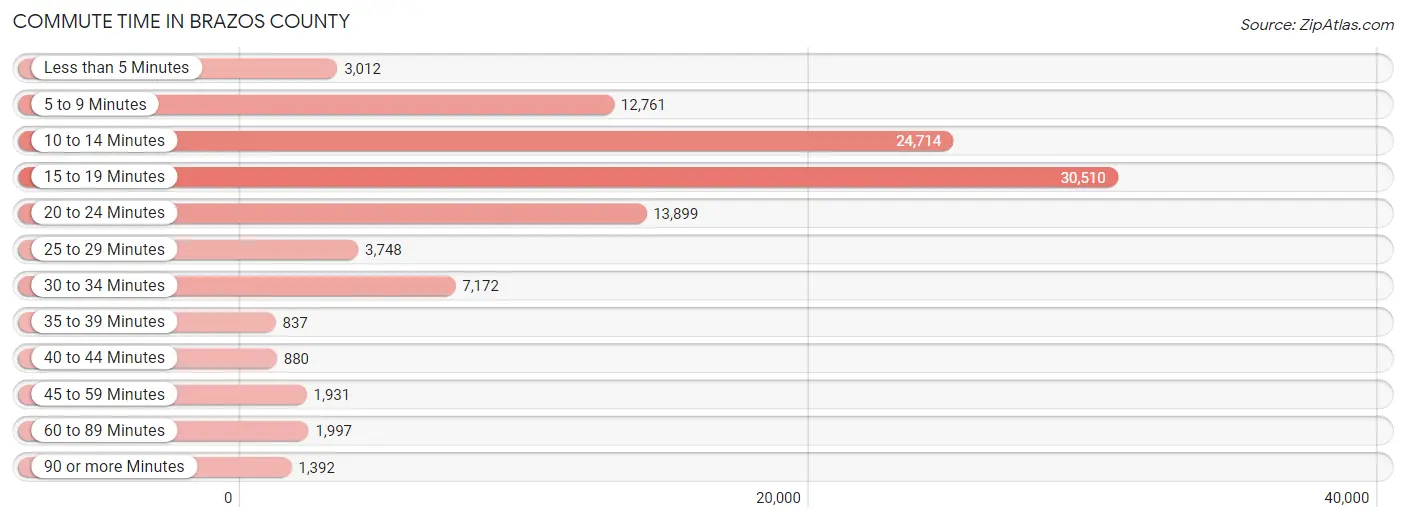 Commute Time in Brazos County