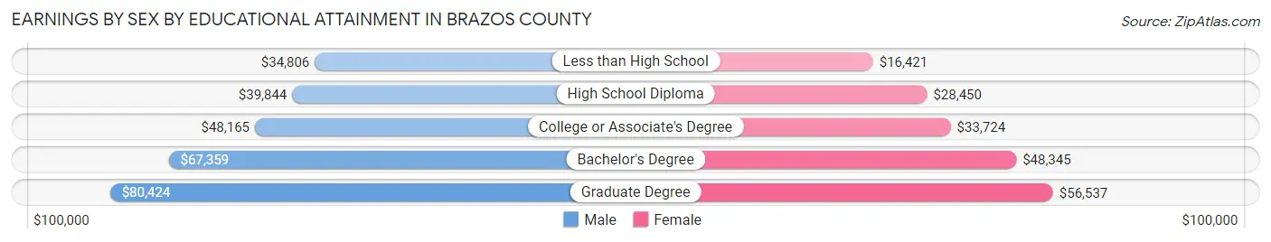 Earnings by Sex by Educational Attainment in Brazos County