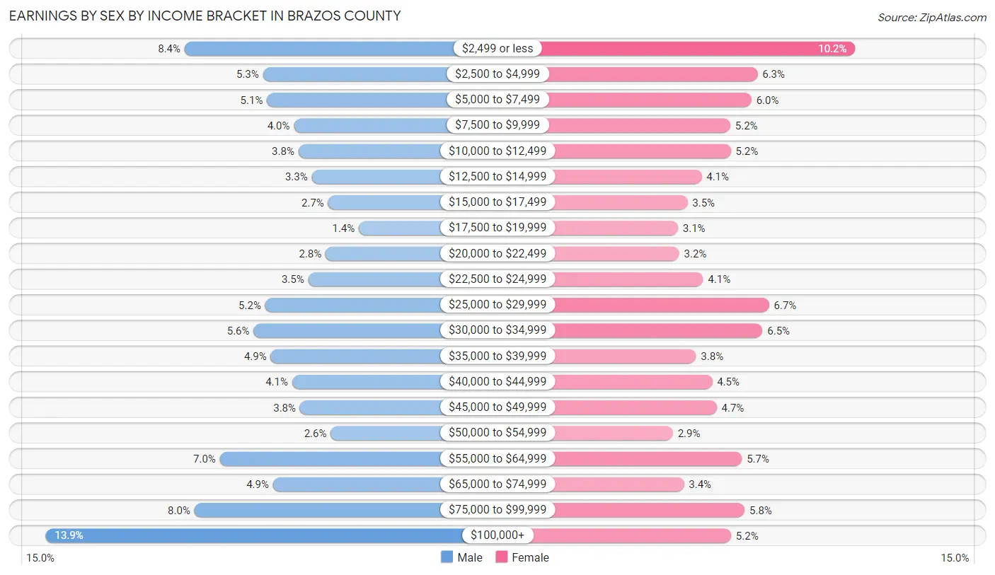Earnings by Sex by Income Bracket in Brazos County