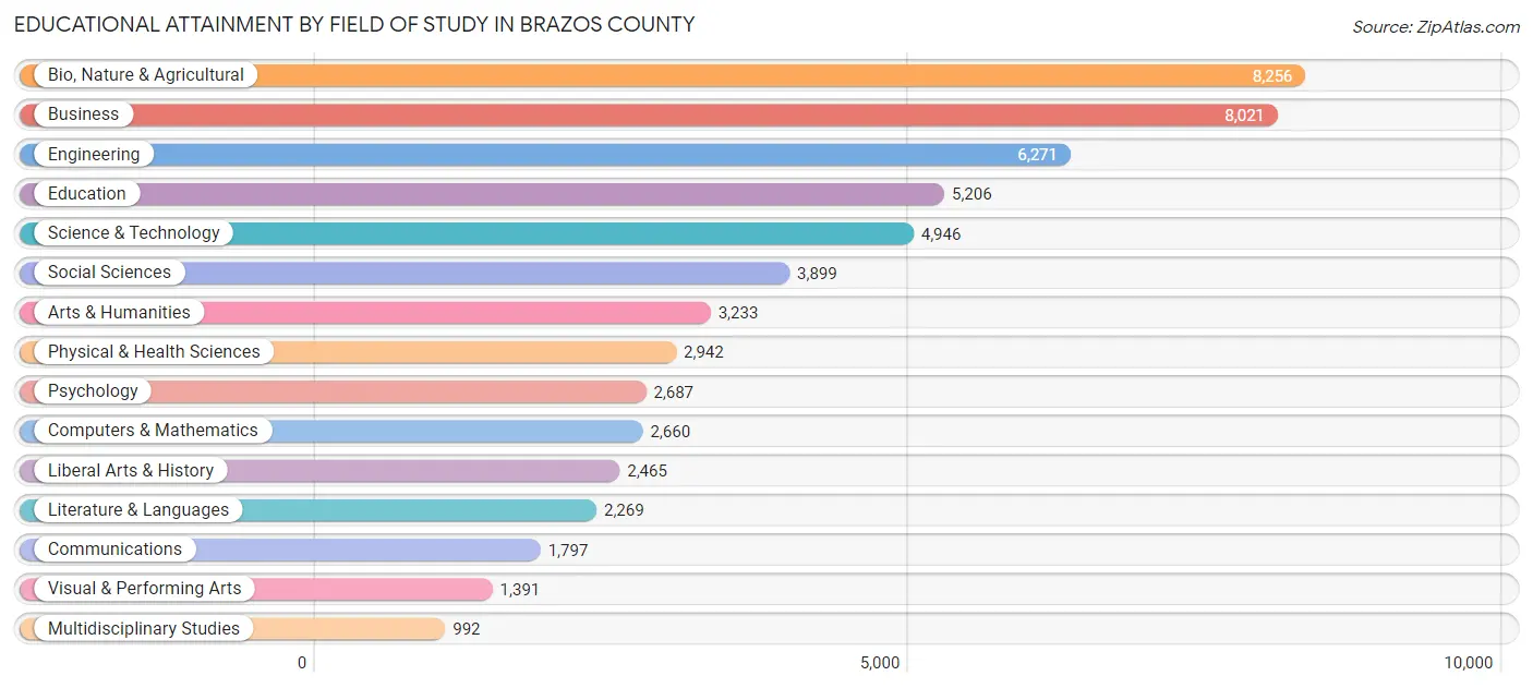 Educational Attainment by Field of Study in Brazos County