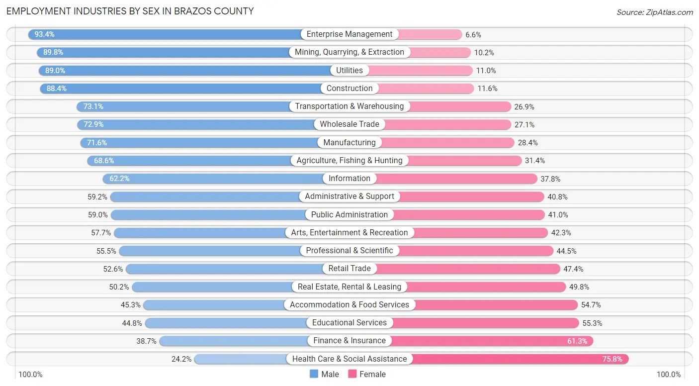 Employment Industries by Sex in Brazos County