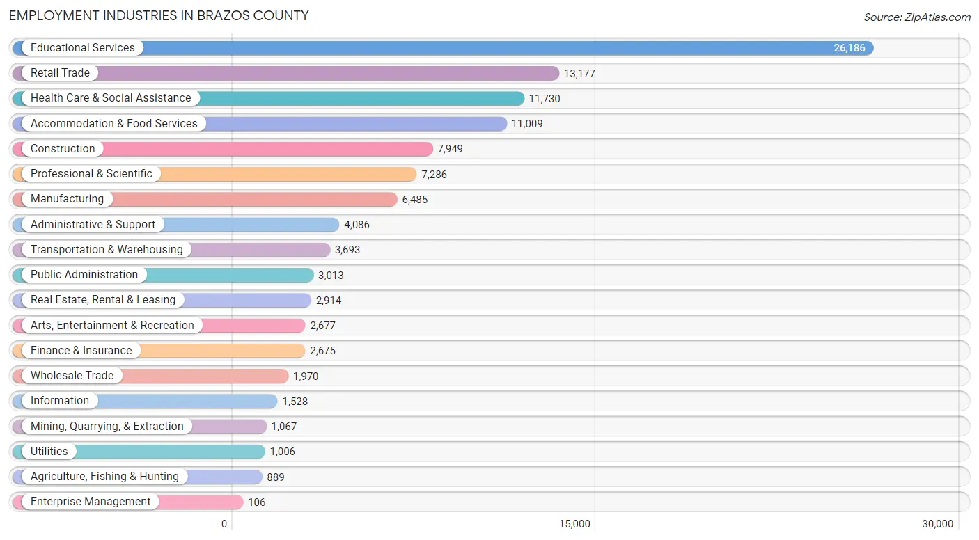 Employment Industries in Brazos County