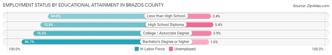 Employment Status by Educational Attainment in Brazos County