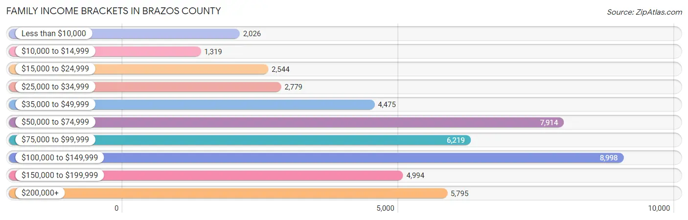 Family Income Brackets in Brazos County