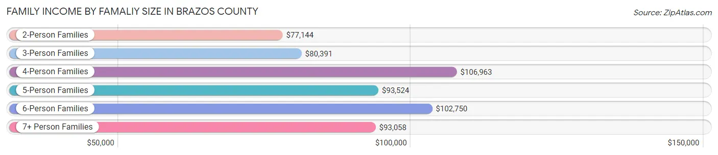 Family Income by Famaliy Size in Brazos County