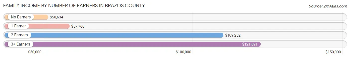 Family Income by Number of Earners in Brazos County