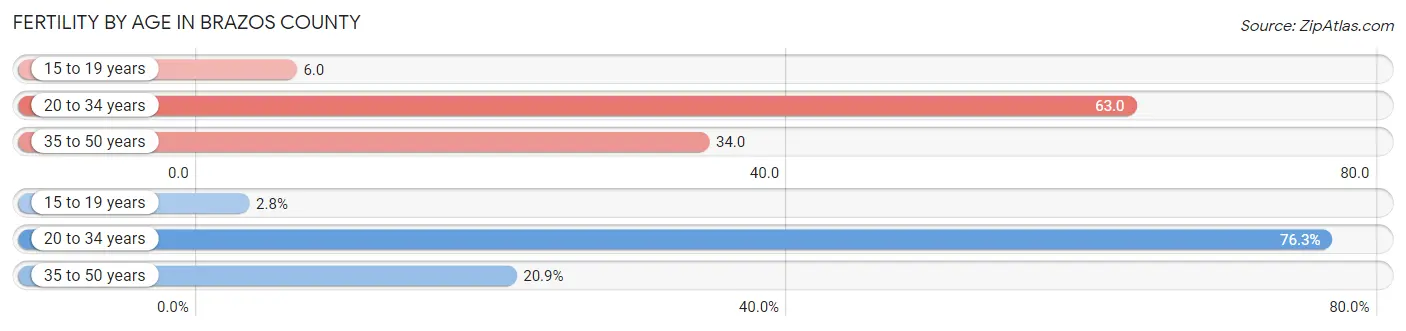 Female Fertility by Age in Brazos County