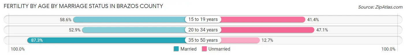 Female Fertility by Age by Marriage Status in Brazos County