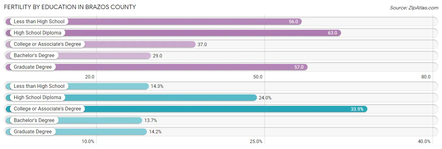 Female Fertility by Education Attainment in Brazos County