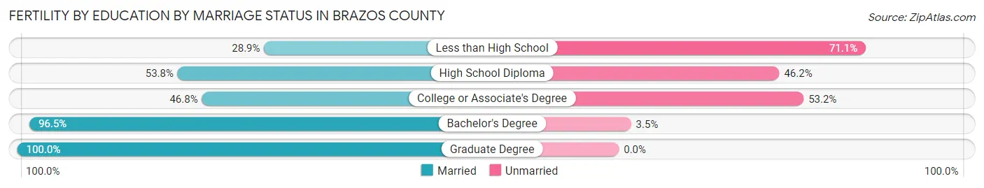 Female Fertility by Education by Marriage Status in Brazos County