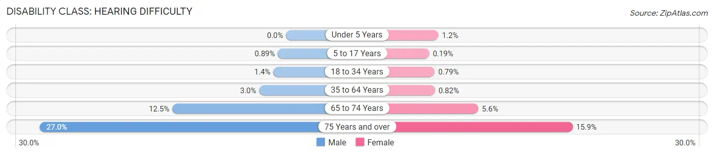 Disability in Brazos County: <span>Hearing Difficulty</span>