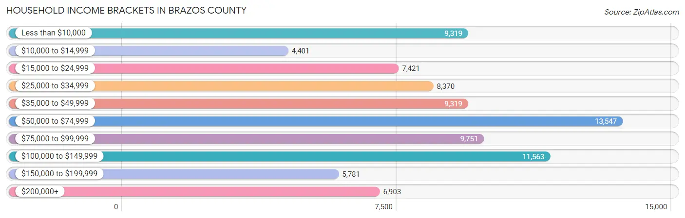 Household Income Brackets in Brazos County