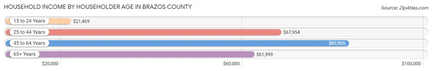 Household Income by Householder Age in Brazos County