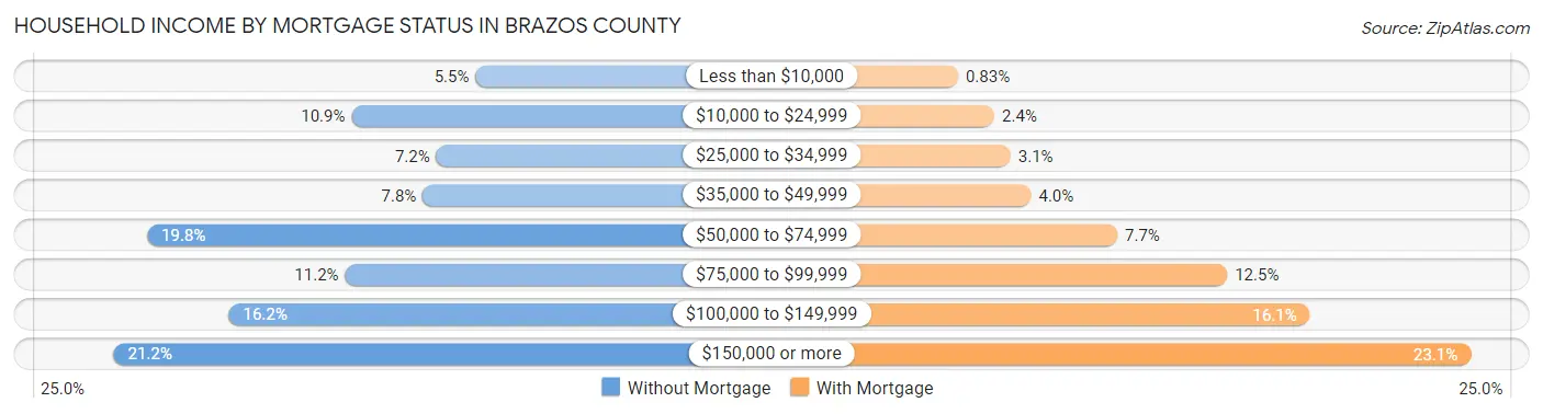 Household Income by Mortgage Status in Brazos County