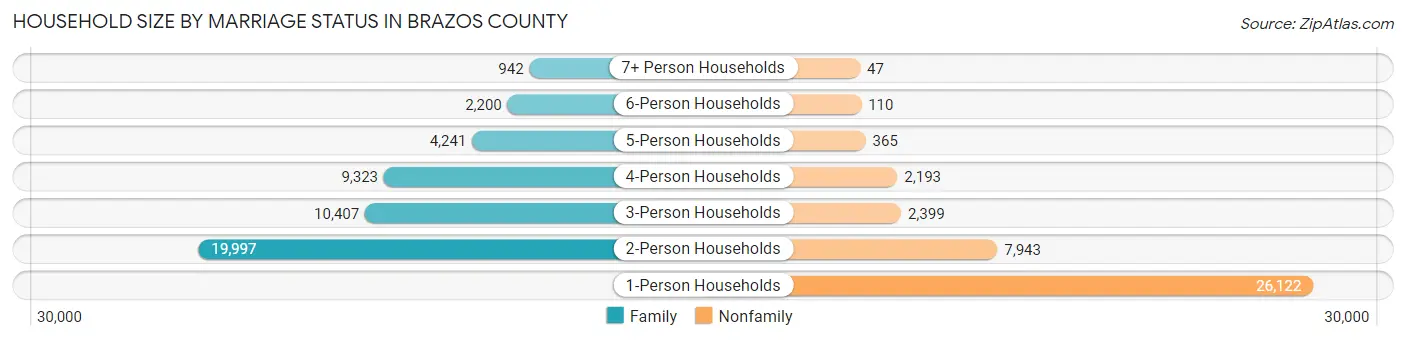 Household Size by Marriage Status in Brazos County