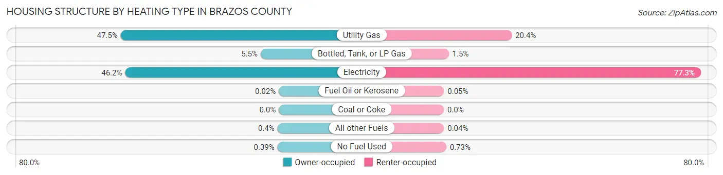 Housing Structure by Heating Type in Brazos County