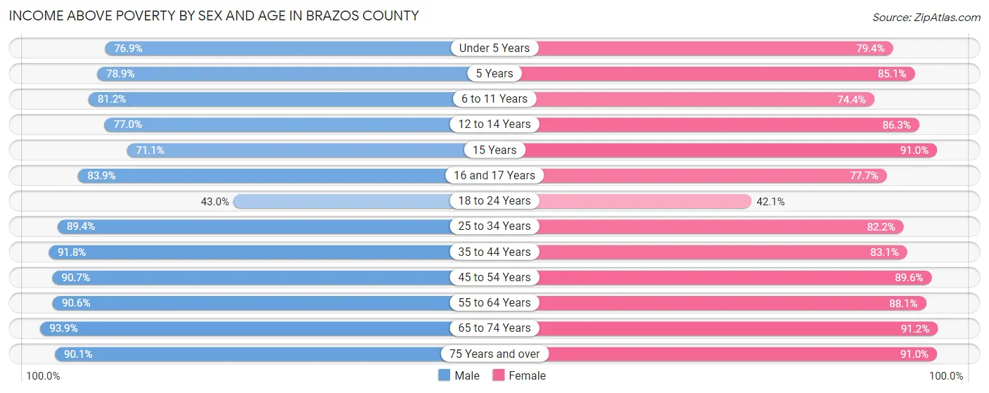 Income Above Poverty by Sex and Age in Brazos County