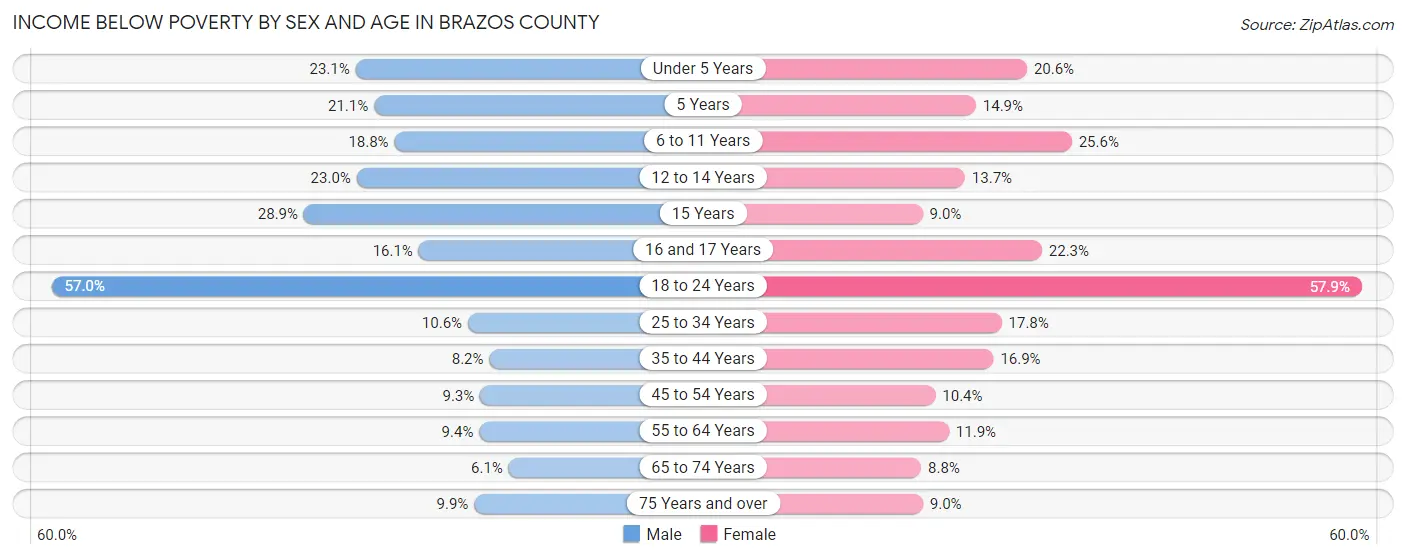 Income Below Poverty by Sex and Age in Brazos County