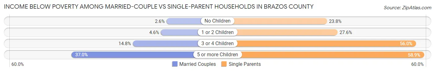 Income Below Poverty Among Married-Couple vs Single-Parent Households in Brazos County