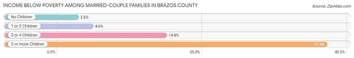 Income Below Poverty Among Married-Couple Families in Brazos County