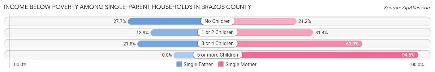 Income Below Poverty Among Single-Parent Households in Brazos County